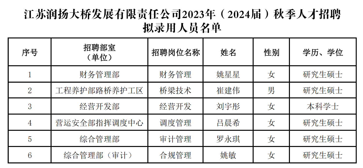 江苏润扬大桥发展有限责任公司2023年(2024届)秋季人才招聘拟录用人员名单.png
